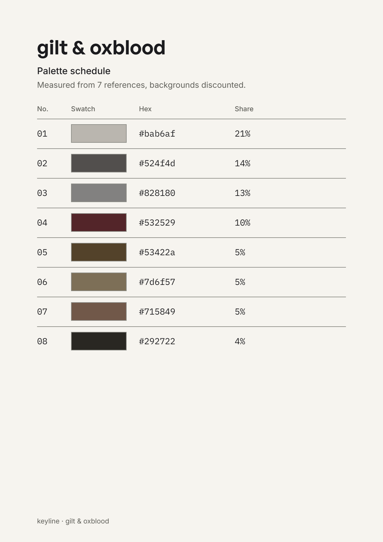 The Palette schedule page for the gilt & oxblood board: its title, the line Palette schedule, Measured from 7 references, backgrounds discounted, and a table of eight rows with number, swatch, hex and share: 01 #bab6af 21%, 02 #524f4d 14%, 03 #828180 13%, 04 #532529 10%, 05 #53422a 5%, 06 #7d6f57 5%, 07 #715849 5%, 08 #292722 4%.